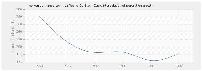 La Roche-Canillac : Cubic interpolation of population growth